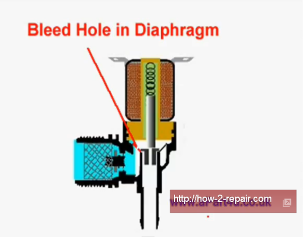 How a Washing machine water valve works